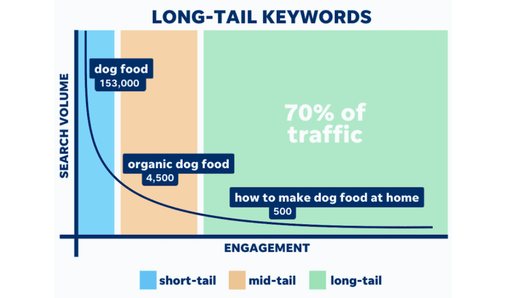 Leverage the Power of Long-Tail Keywords