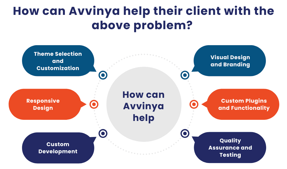 How can Avvinya help their client with the above problem?