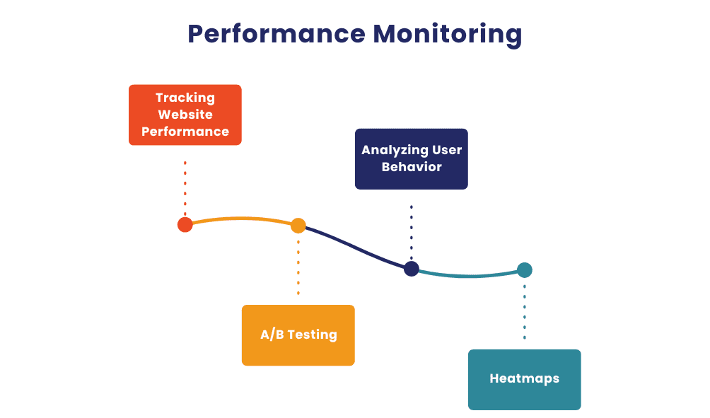 Performance Monitoring 