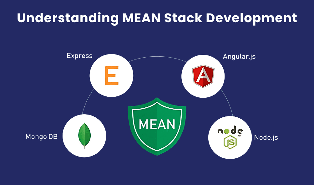 Understanding MEAN Stack Development