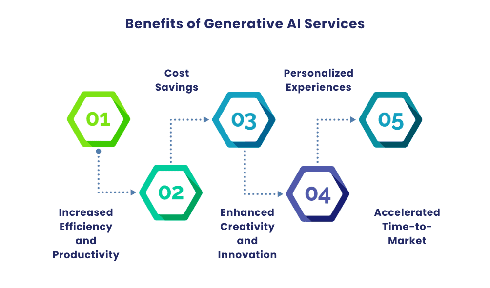 Benefits of Generative AI Services