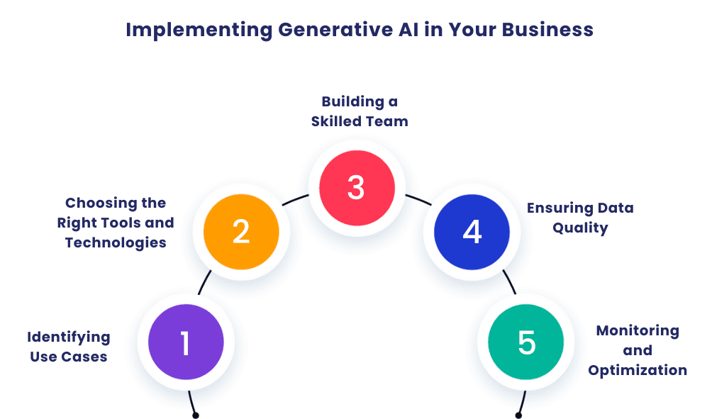 Implementing Generative AI in Your Business