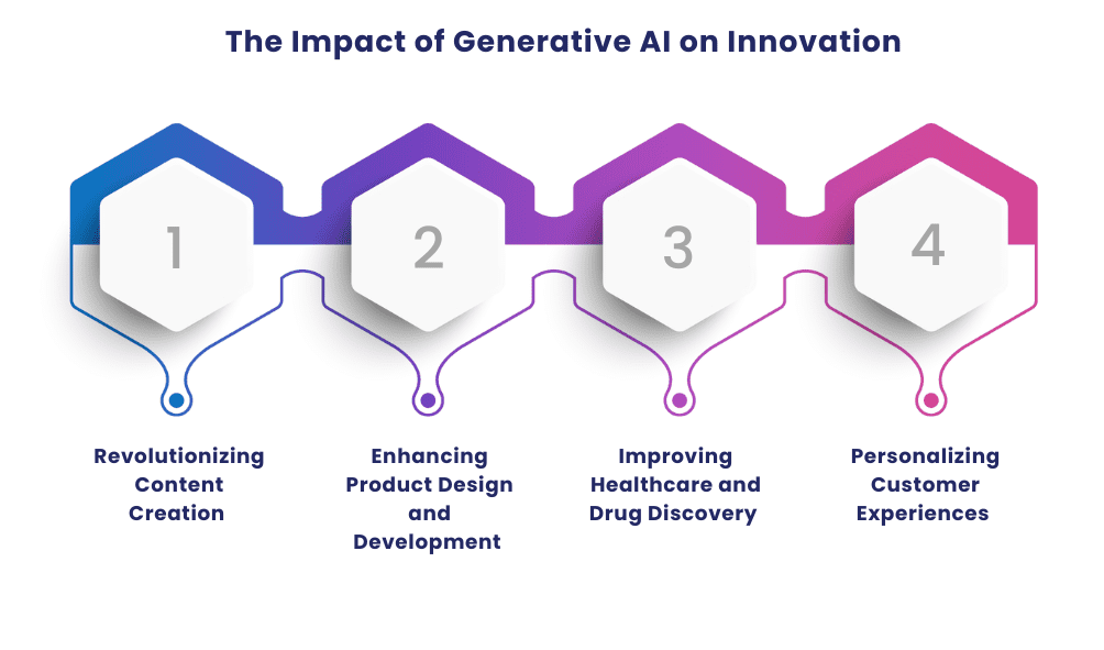 The Impact of Generative AI on Innovation