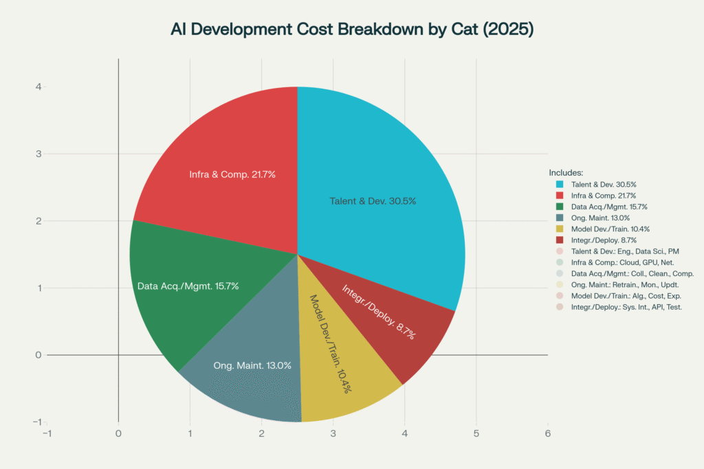 Ai Development cost breakdown by category