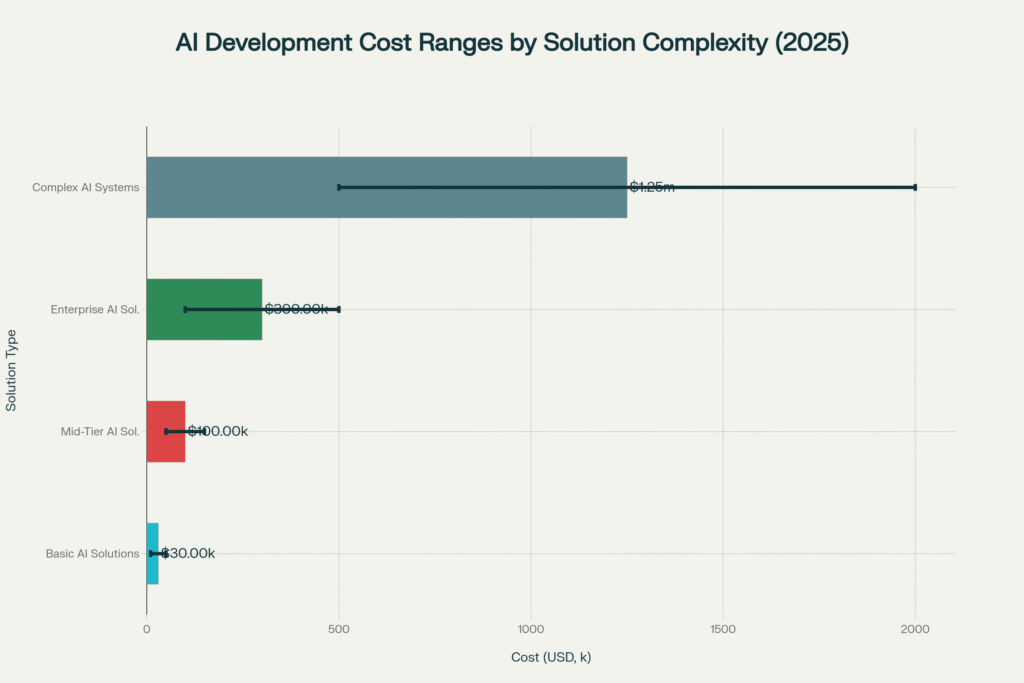 Ai development cost range